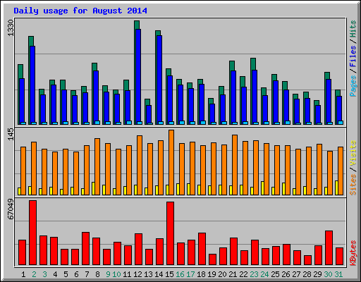 Daily usage for August 2014