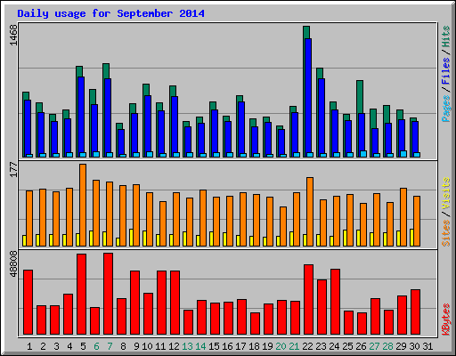 Daily usage for September 2014
