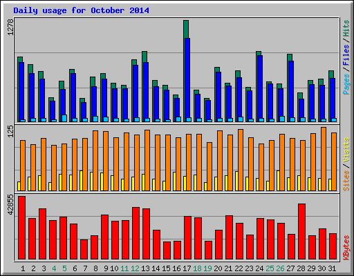 Daily usage for October 2014