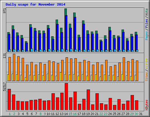 Daily usage for November 2014