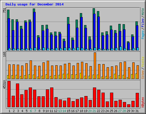 Daily usage for December 2014