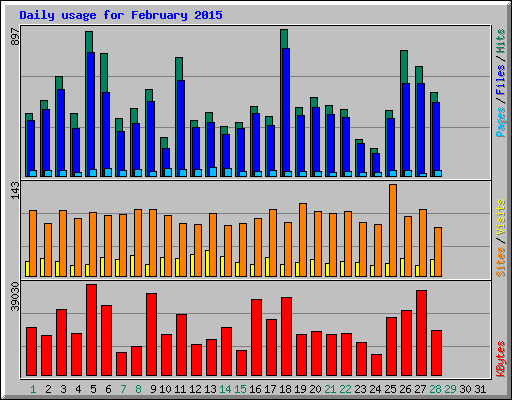 Daily usage for February 2015