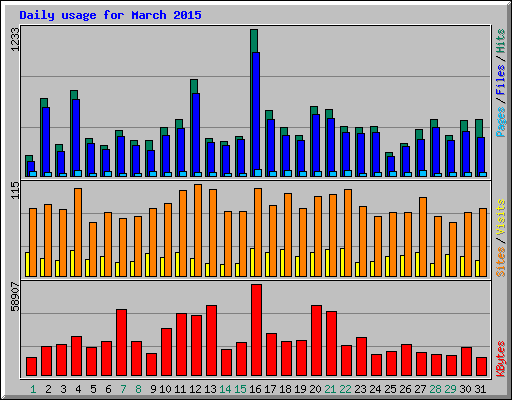 Daily usage for March 2015