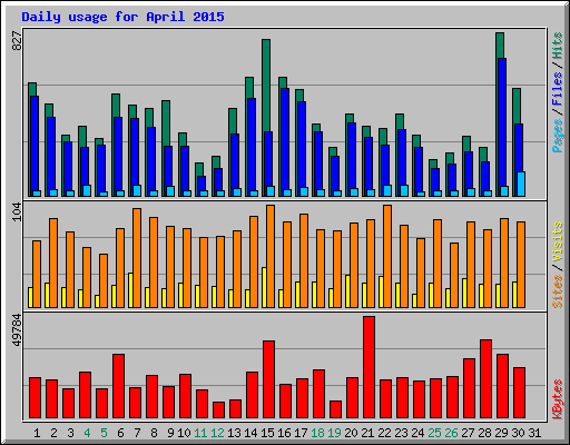 Daily usage for April 2015