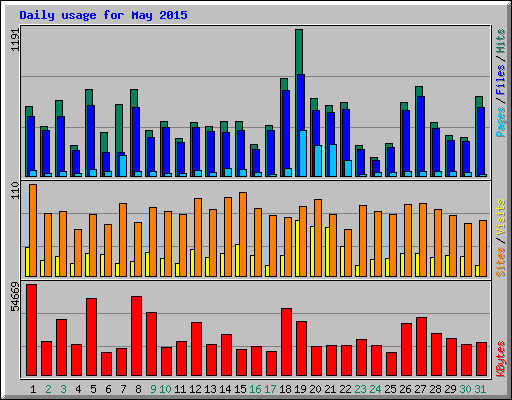 Daily usage for May 2015