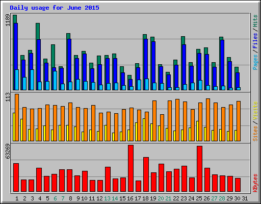 Daily usage for June 2015