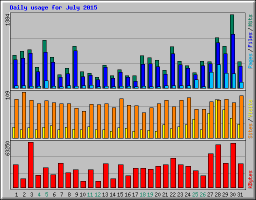 Daily usage for July 2015