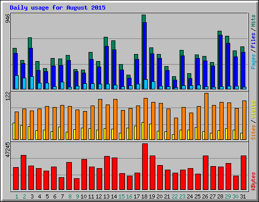 Daily usage for August 2015