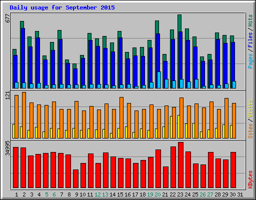 Daily usage for September 2015