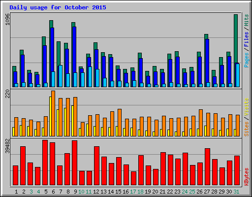 Daily usage for October 2015