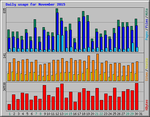 Daily usage for November 2015
