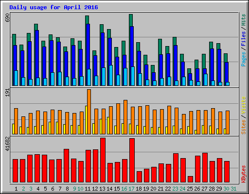 Daily usage for April 2016