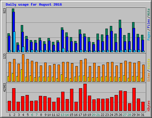 Daily usage for August 2016