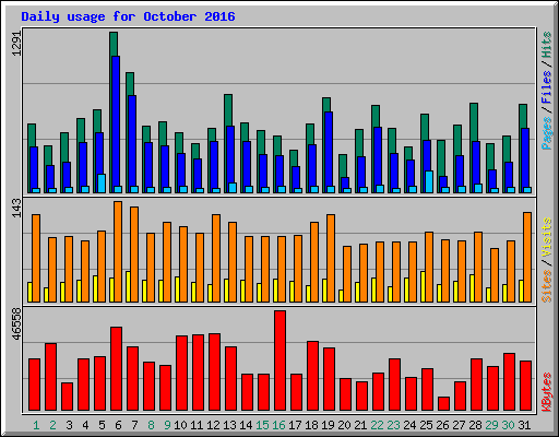 Daily usage for October 2016