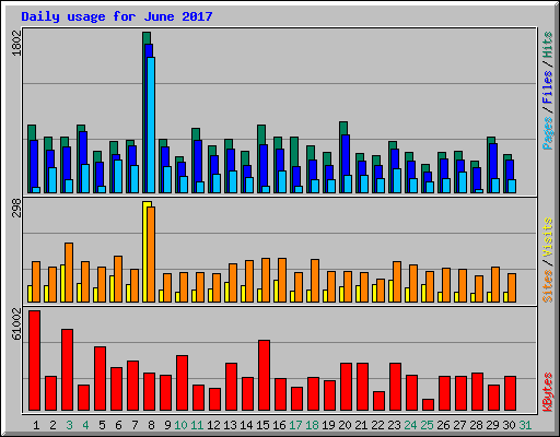 Daily usage for June 2017