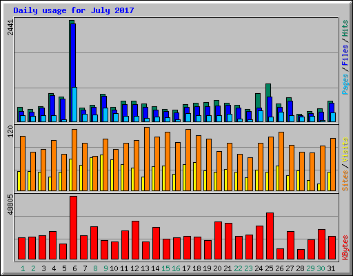Daily usage for July 2017