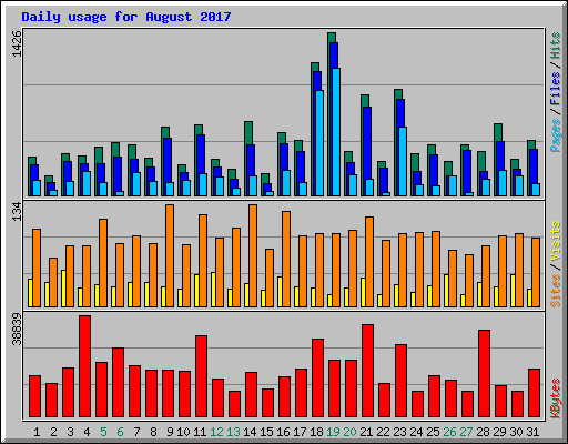 Daily usage for August 2017