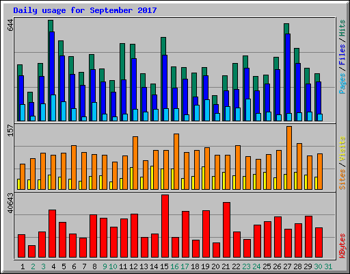 Daily usage for September 2017