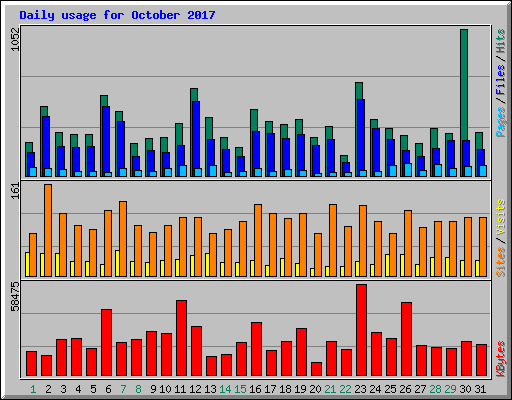 Daily usage for October 2017