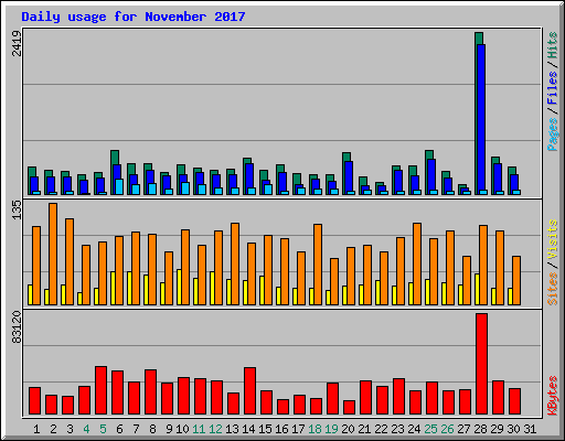 Daily usage for November 2017