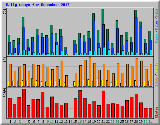 Daily usage for December 2017