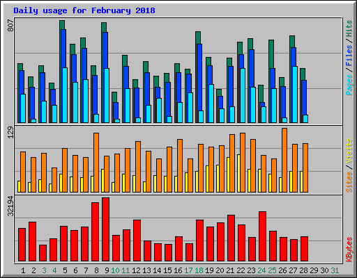 Daily usage for February 2018