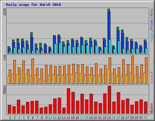 Daily usage for March 2018