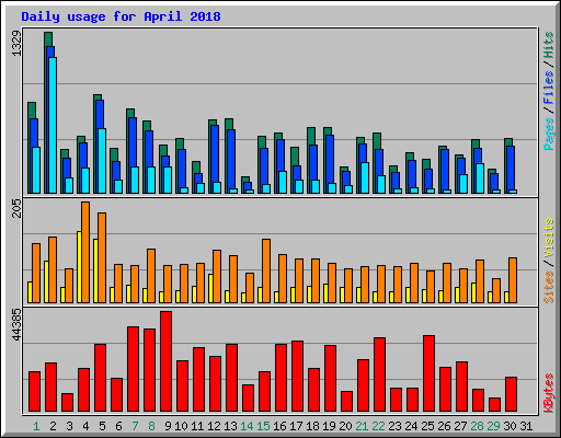 Daily usage for April 2018