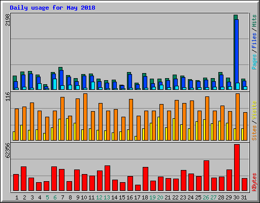 Daily usage for May 2018