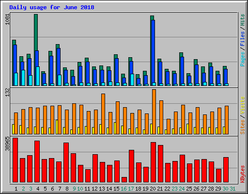 Daily usage for June 2018