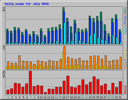 Daily usage for July 2018