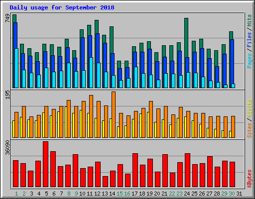 Daily usage for September 2018