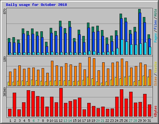 Daily usage for October 2018