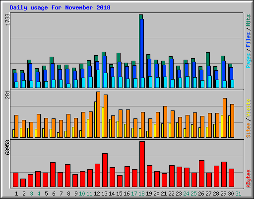 Daily usage for November 2018