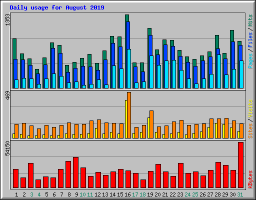 Daily usage for August 2019