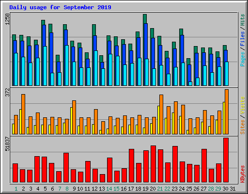 Daily usage for September 2019