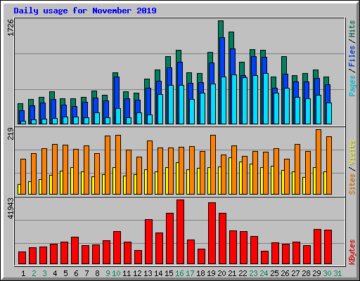 Daily usage for November 2019
