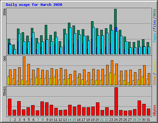 Daily usage for March 2020