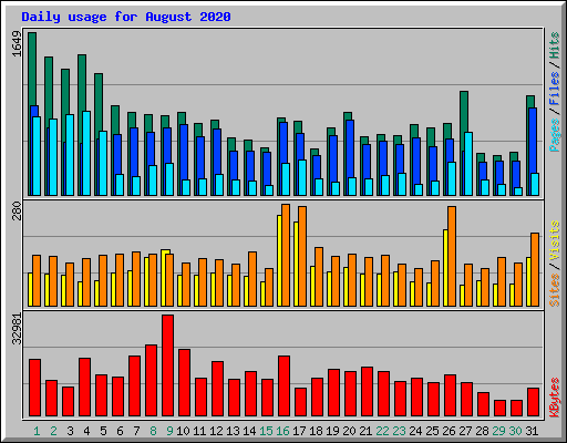 Daily usage for August 2020