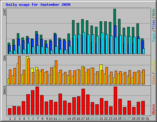 Daily usage for September 2020
