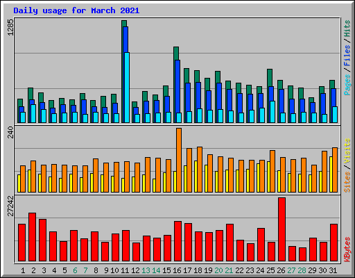 Daily usage for March 2021