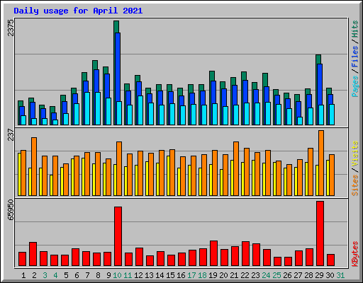 Daily usage for April 2021