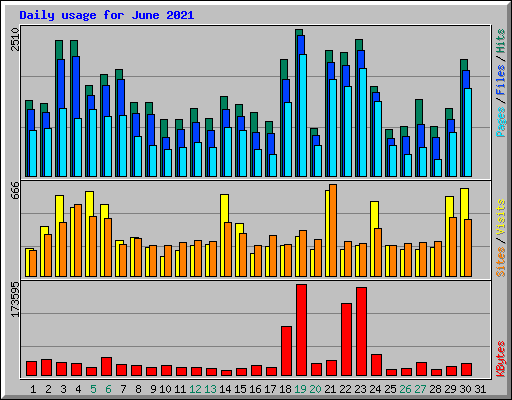 Daily usage for June 2021