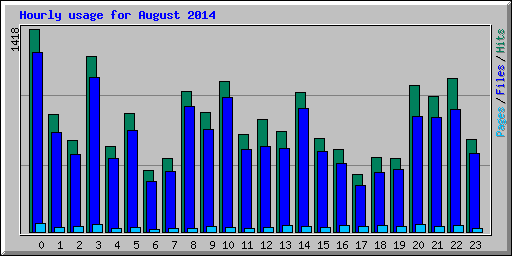 Hourly usage for August 2014