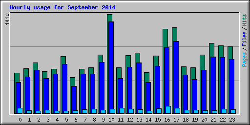 Hourly usage for September 2014