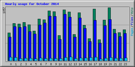 Hourly usage for October 2014