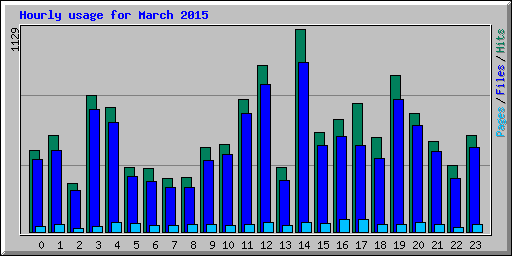 Hourly usage for March 2015