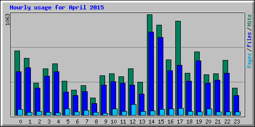 Hourly usage for April 2015