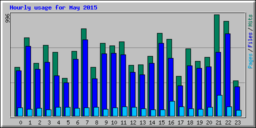 Hourly usage for May 2015