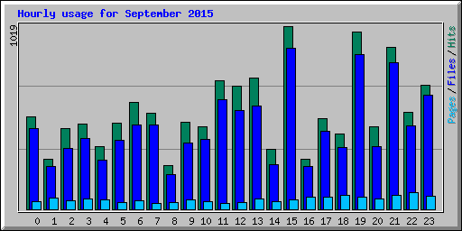 Hourly usage for September 2015
